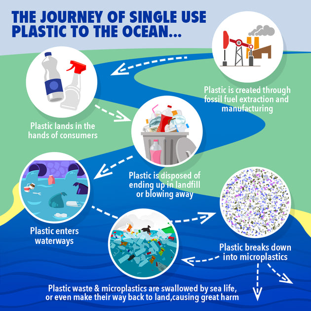 The Journey of Plastic – OceanSaver